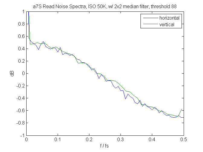 a7s 2x2 median th 88