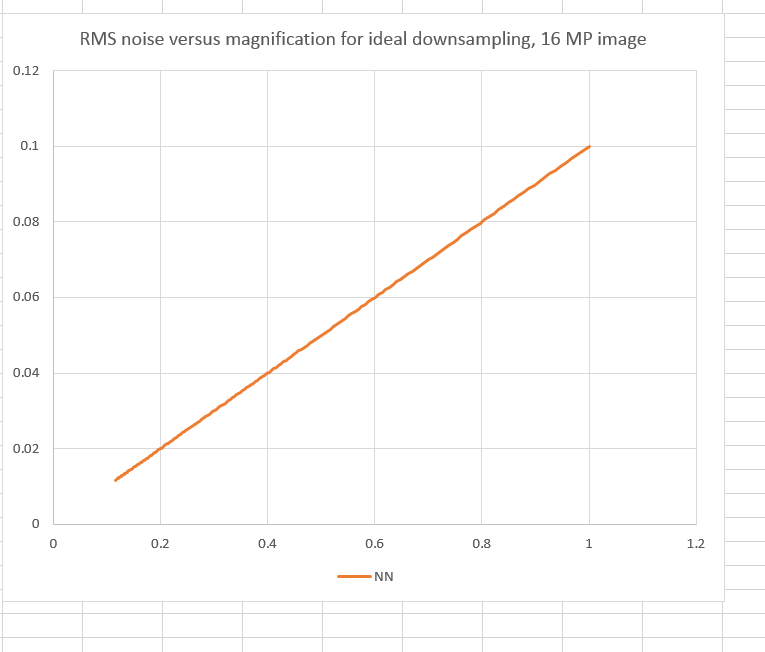 ideal rms noise