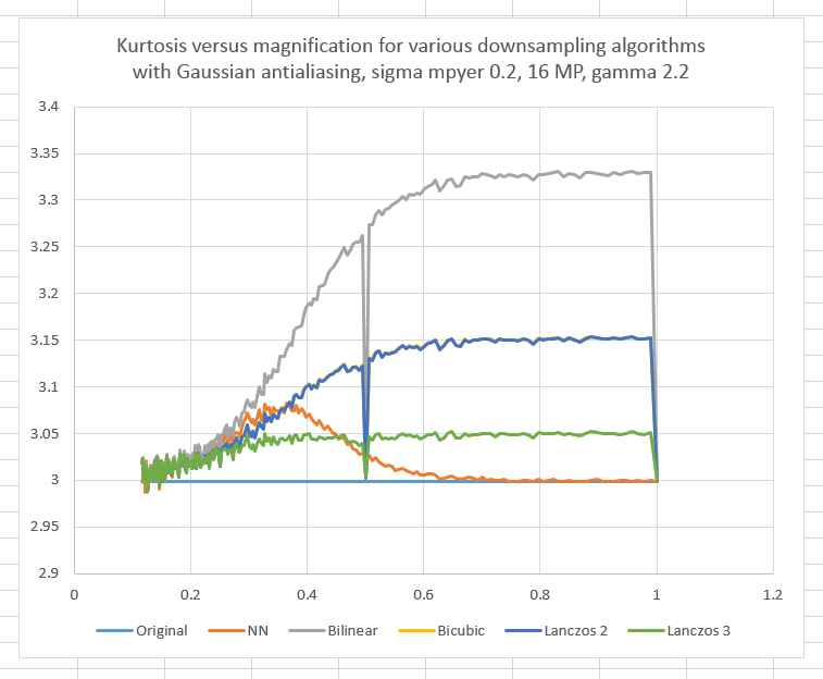 kurtGp2gamma2p2