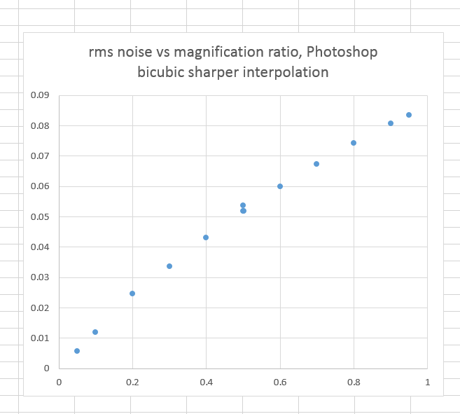 rmsnoisePsbicubicShGraph