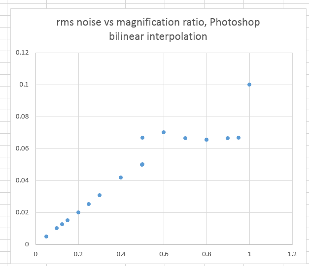 rmsnoisePsbilinearGraph