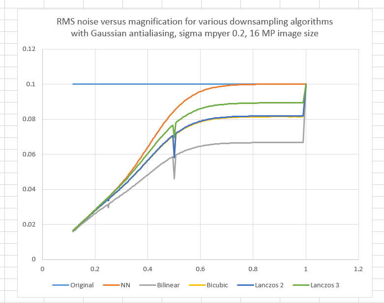 rmsp2gaussian