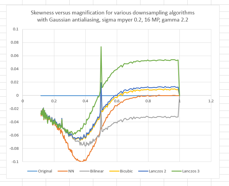 skewGp2gamma2p2