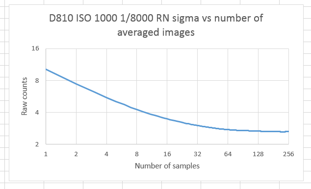 D810averaging