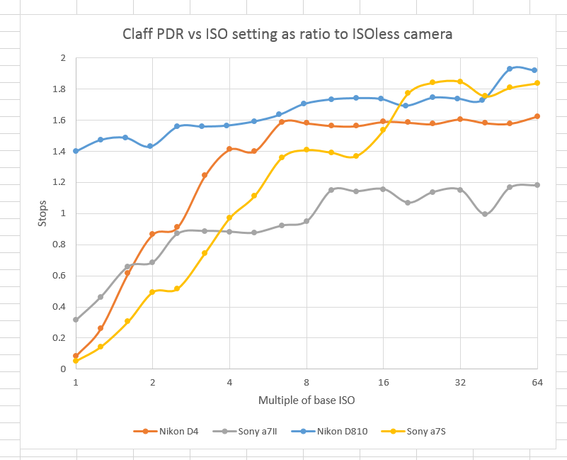 Claff PDR vs stops ISOless