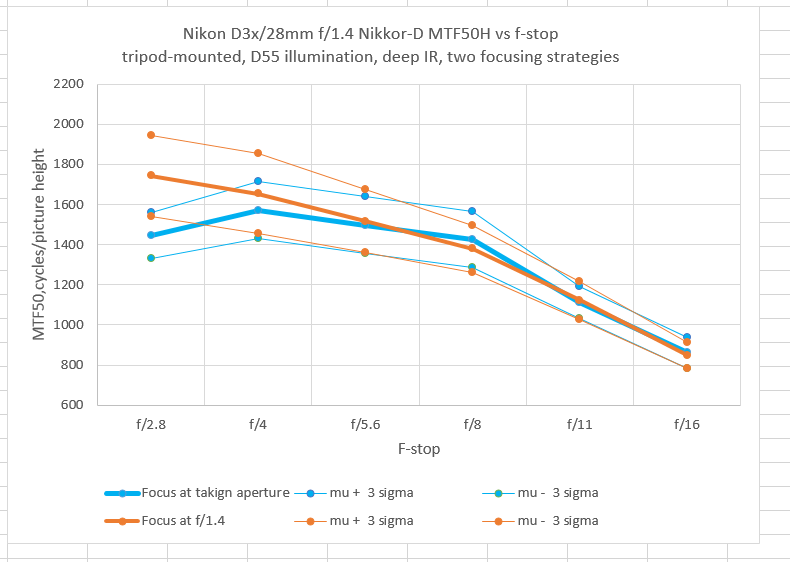 D3x deep IR MTFa