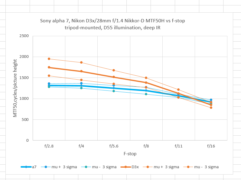 a7 D3x deepIR MTFa