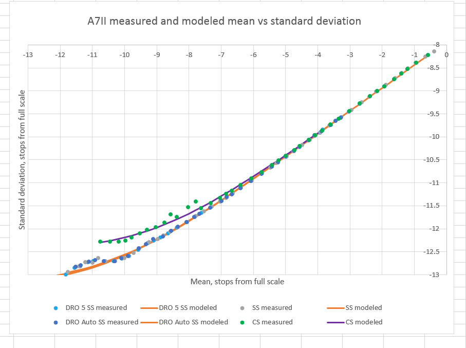 Does Dro In The A7ii Affect Noise