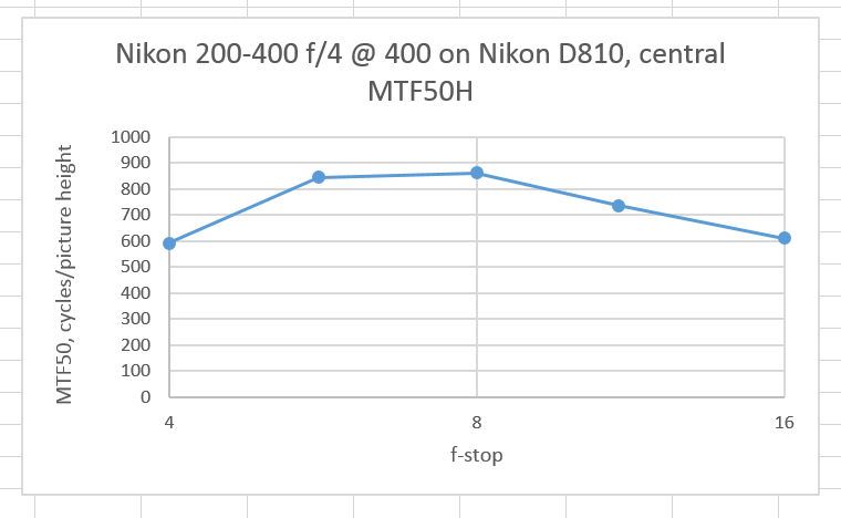 200-400MTF50