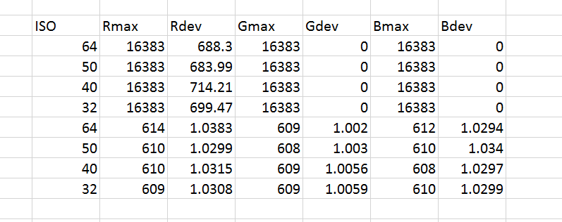 D810 light dark stats