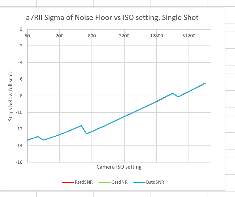 a7rII noise floor vs ISO