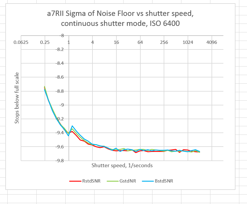 a7rii cont rn vs shutter