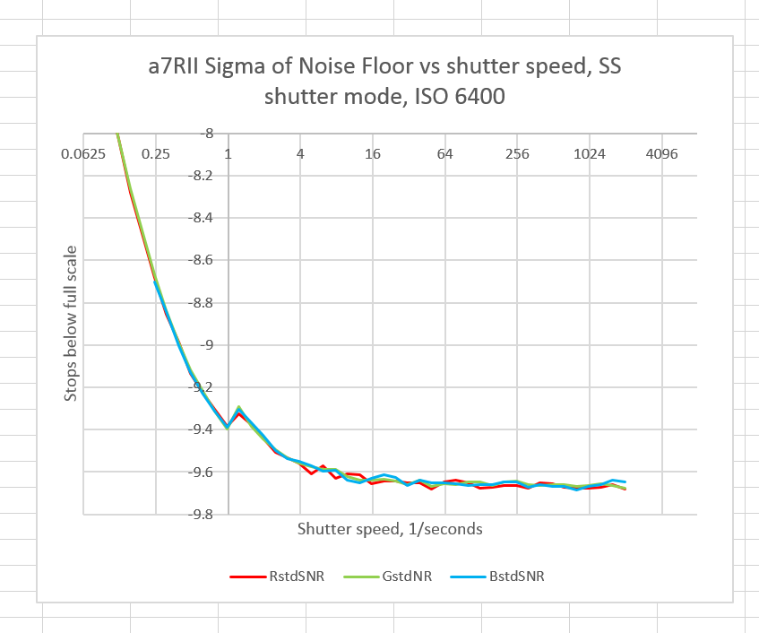a7rii single rn vs shutter
