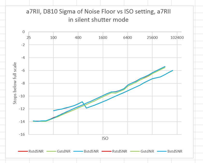 s810 vs a7rII RN silent