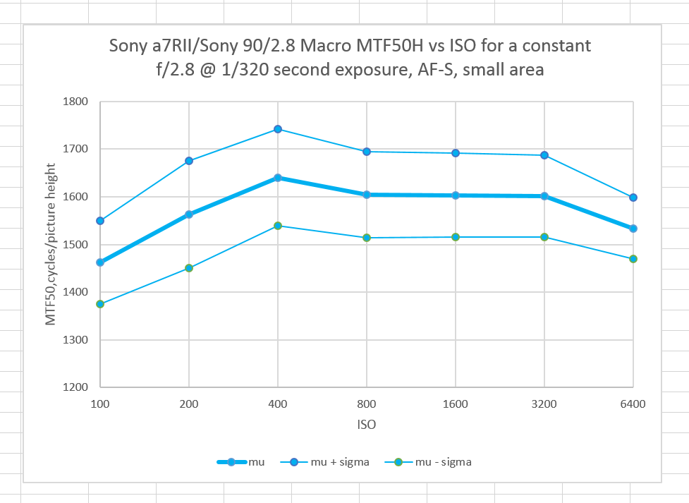 af vs iso