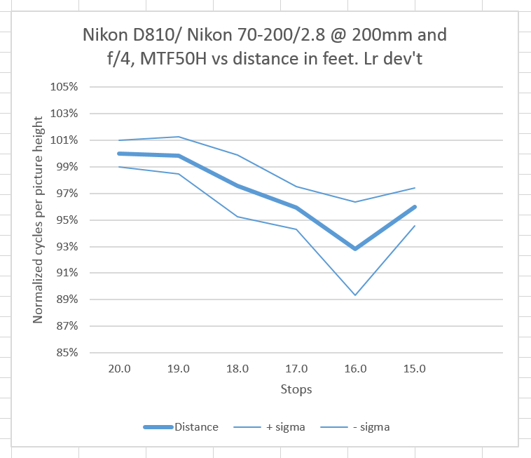 Nikon distance norm