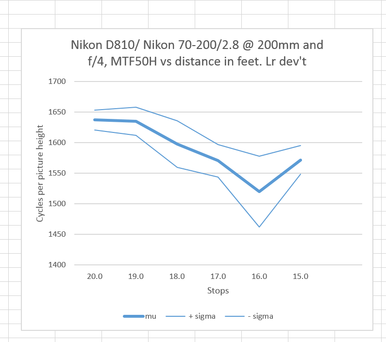 Nikon distance