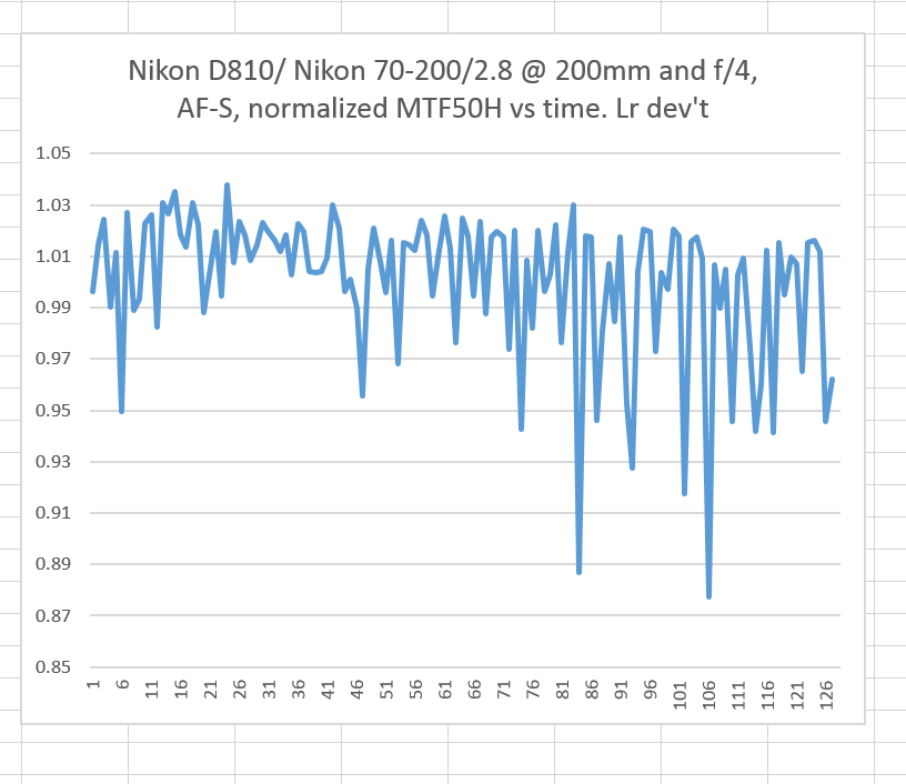 nikon af vs time norm