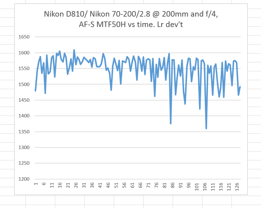 nikon af vs time