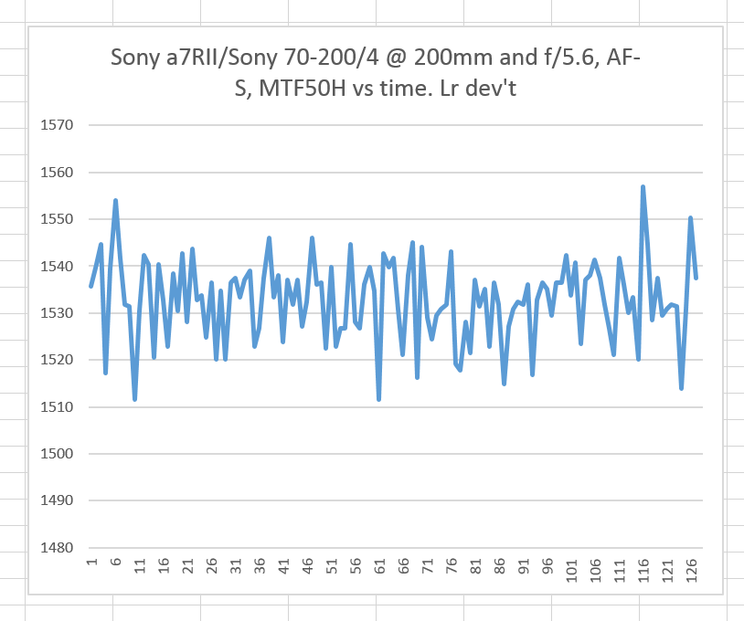 sony af vs time