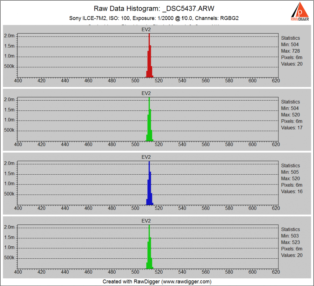 ISO 100. All 14 bits present. Pretty tight standard deviation.