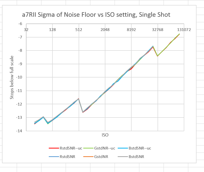 a7rii uc c noise floor