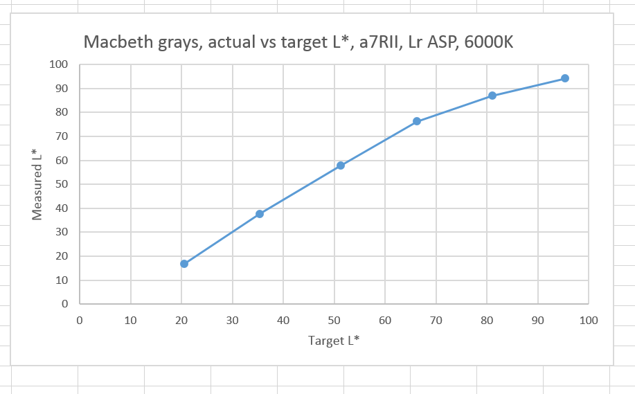 a7rii 6000K gray lstar nl