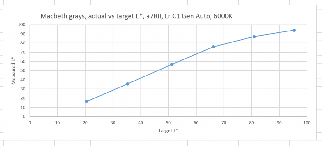 c1 tone curve