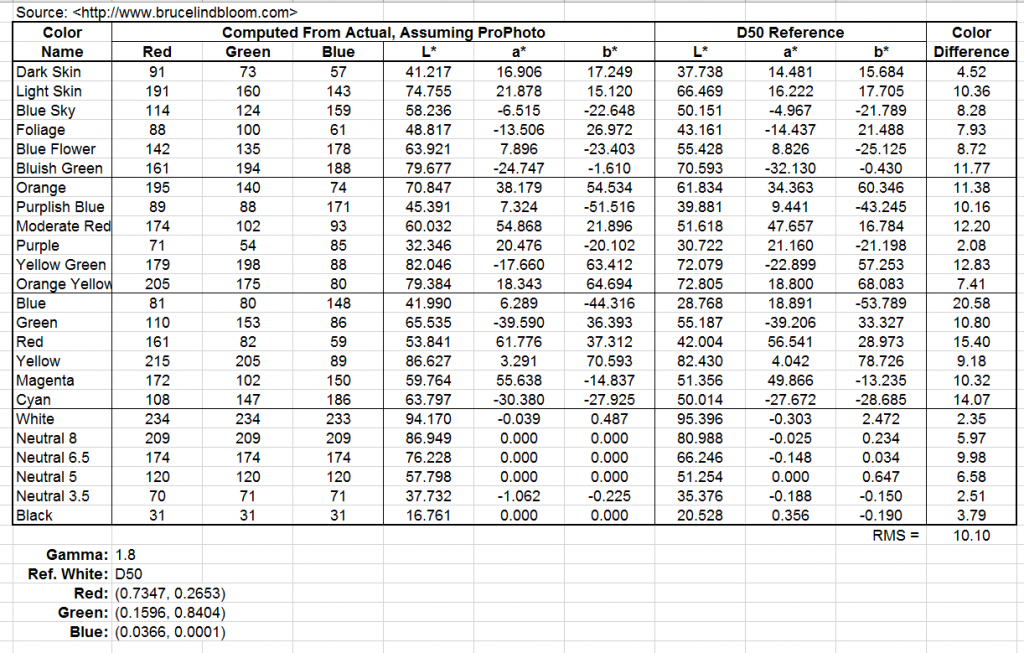 Macbeth Chart Values