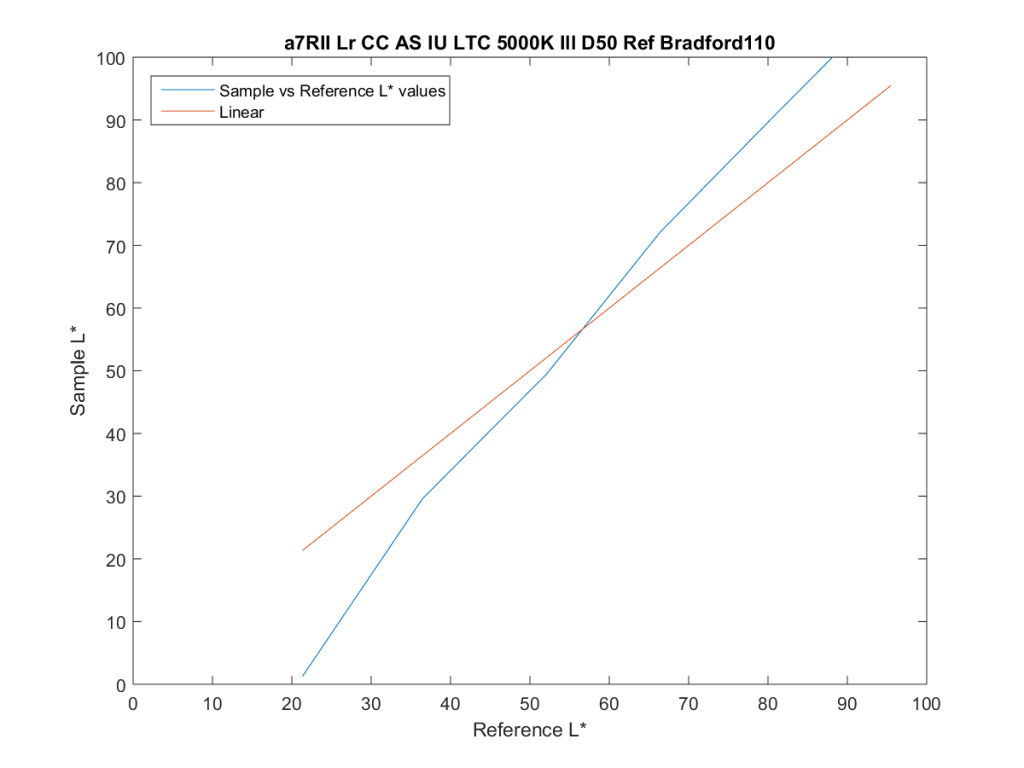 a7RII D50 Repeatability110271