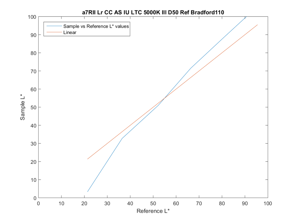 a7RII D50 Repeatability110271