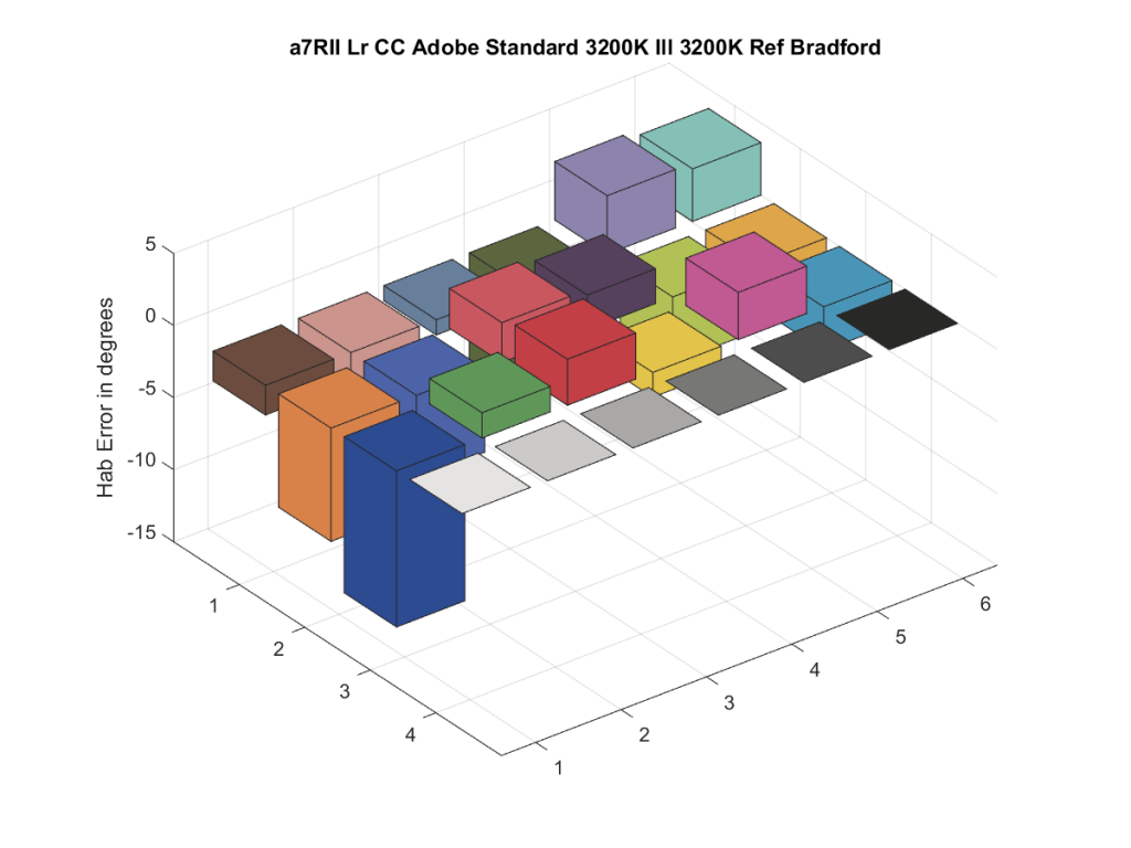 a7RII Lr CC Adobe Standard 3200K Ill 3200K Ref Bradford16