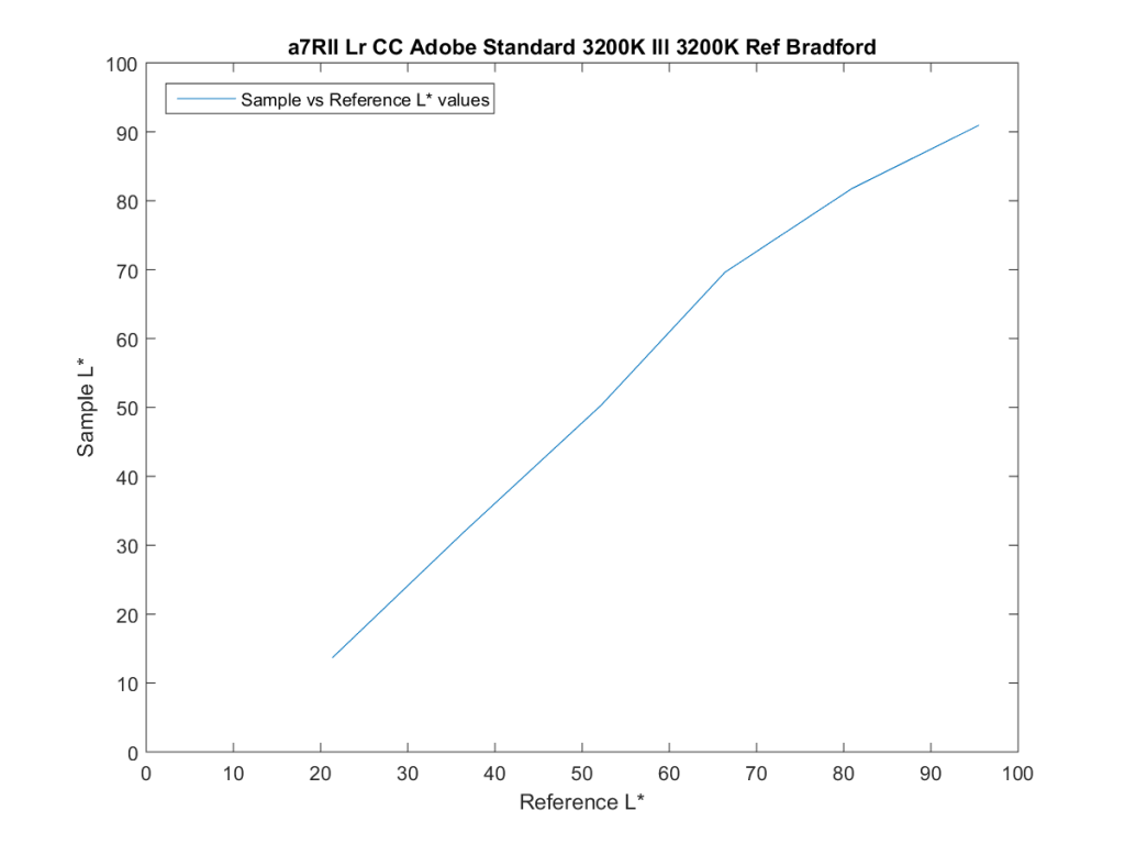 a7RII Lr CC Adobe Standard 3200K Ill 3200K Ref Bradford18