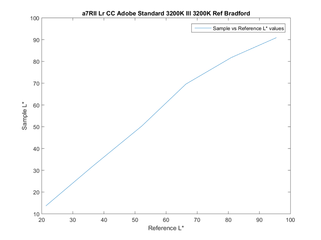 a7RII Lr CC Adobe Standard 3200K Ill 3200K Ref Bradford18