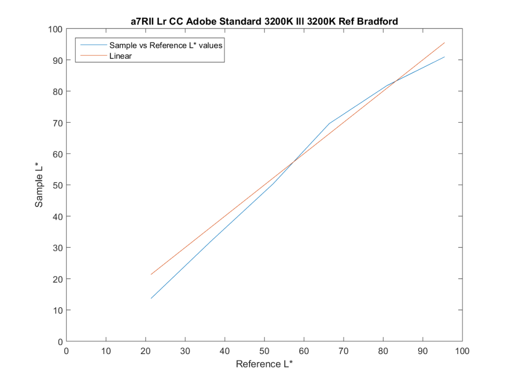 a7RII Lr CC Adobe Standard 3200K Ill 3200K Ref Bradford19