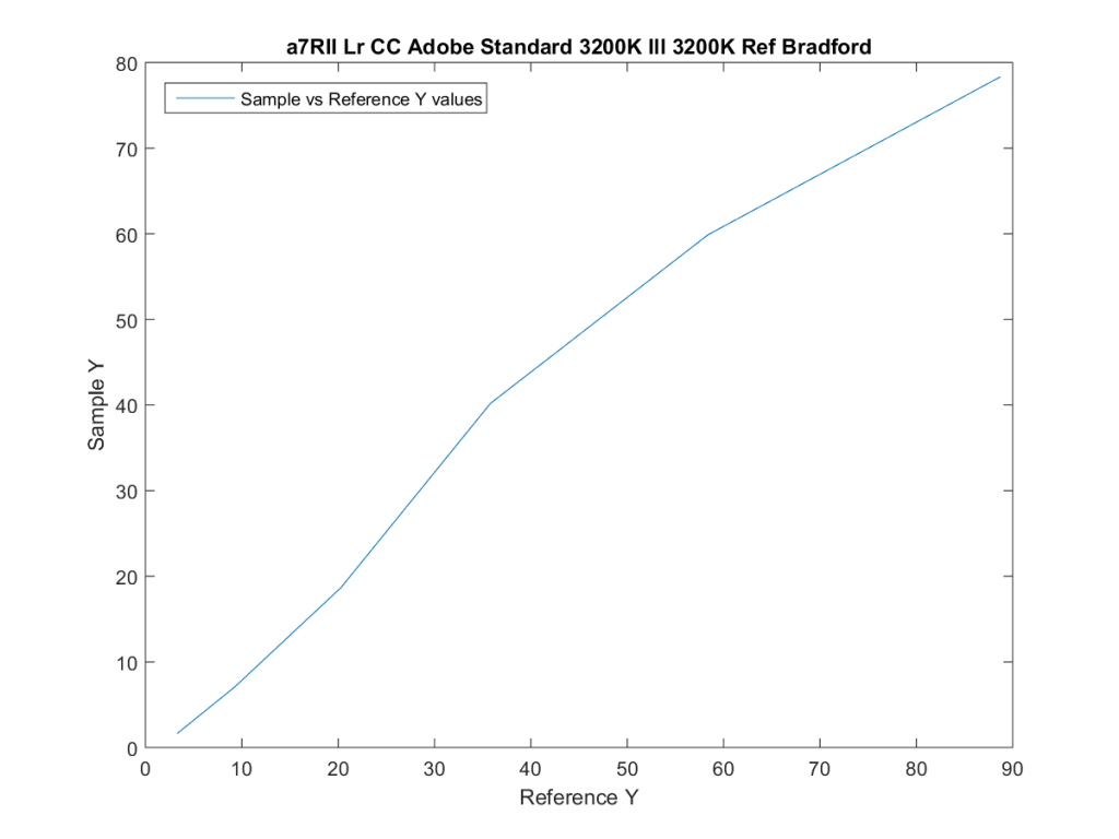 a7RII Lr CC Adobe Standard 3200K Ill 3200K Ref Bradford19