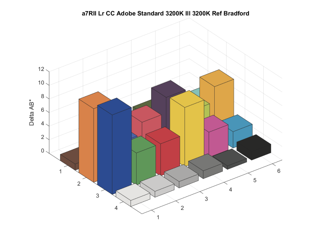 a7RII Lr CC Adobe Standard 3200K Ill 3200K Ref Bradford2