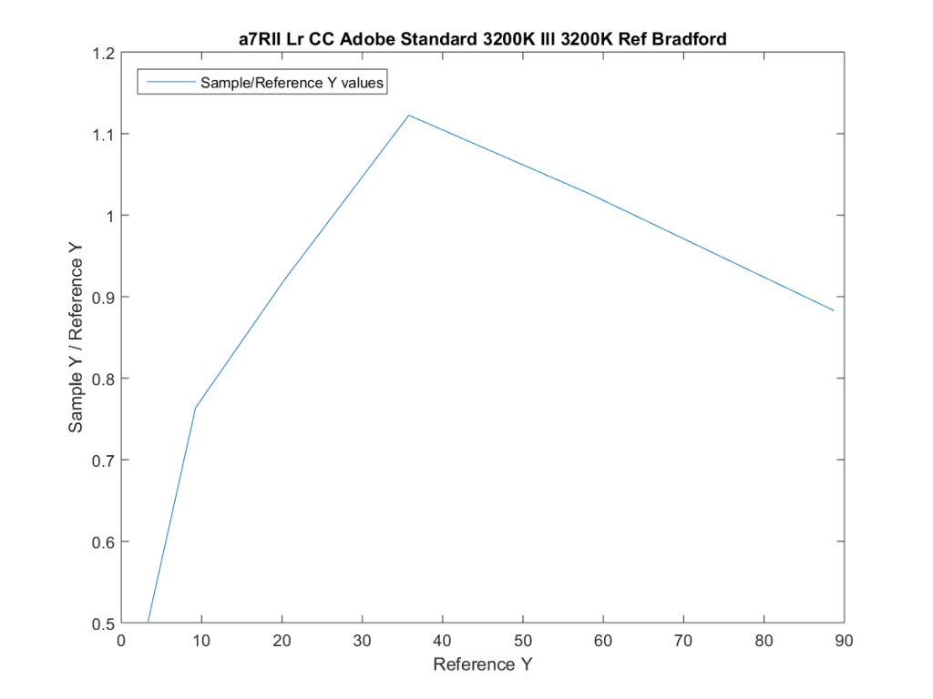 a7RII Lr CC Adobe Standard 3200K Ill 3200K Ref Bradford20