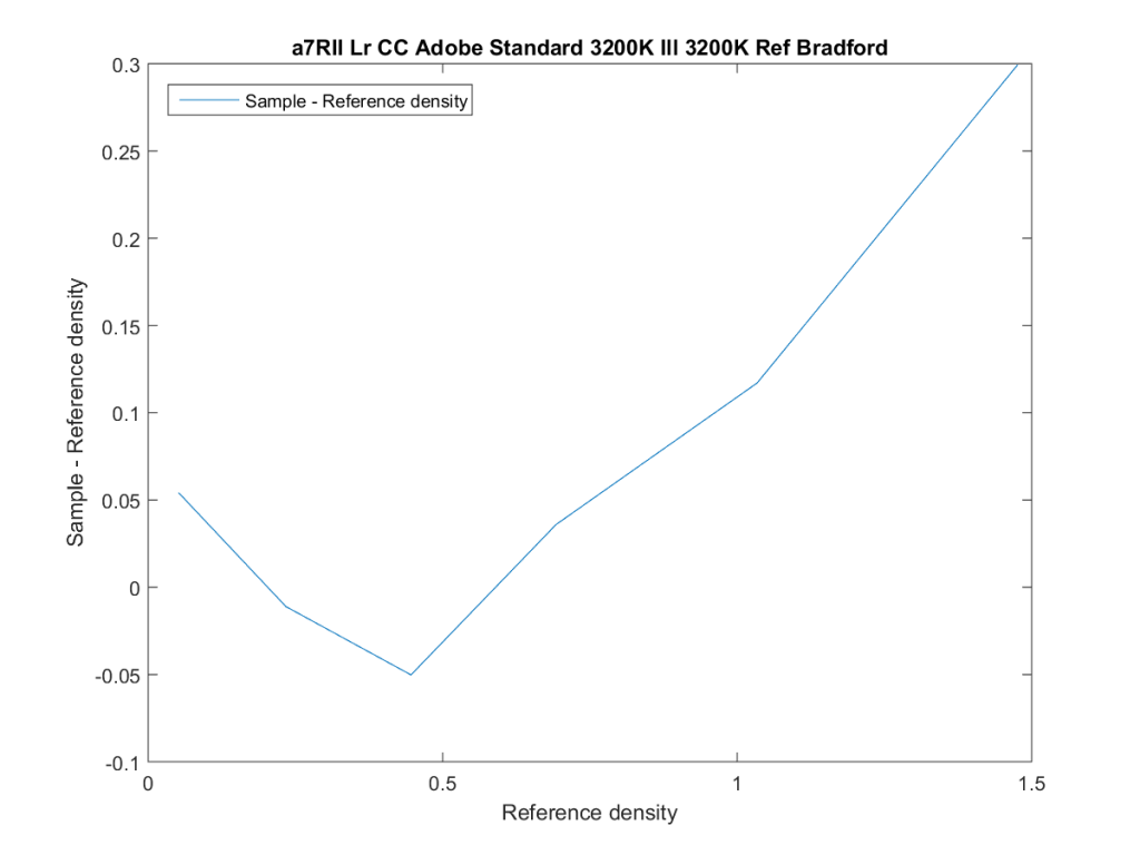 a7RII Lr CC Adobe Standard 3200K Ill 3200K Ref Bradford22