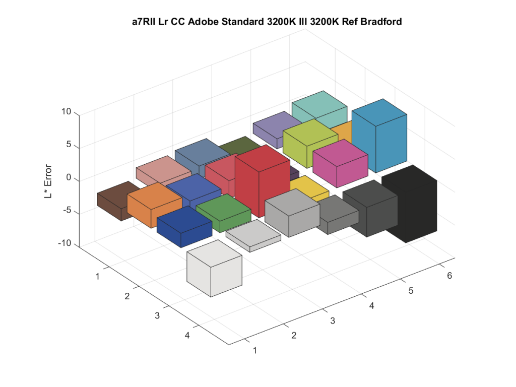 a7RII Lr CC Adobe Standard 3200K Ill 3200K Ref Bradford5