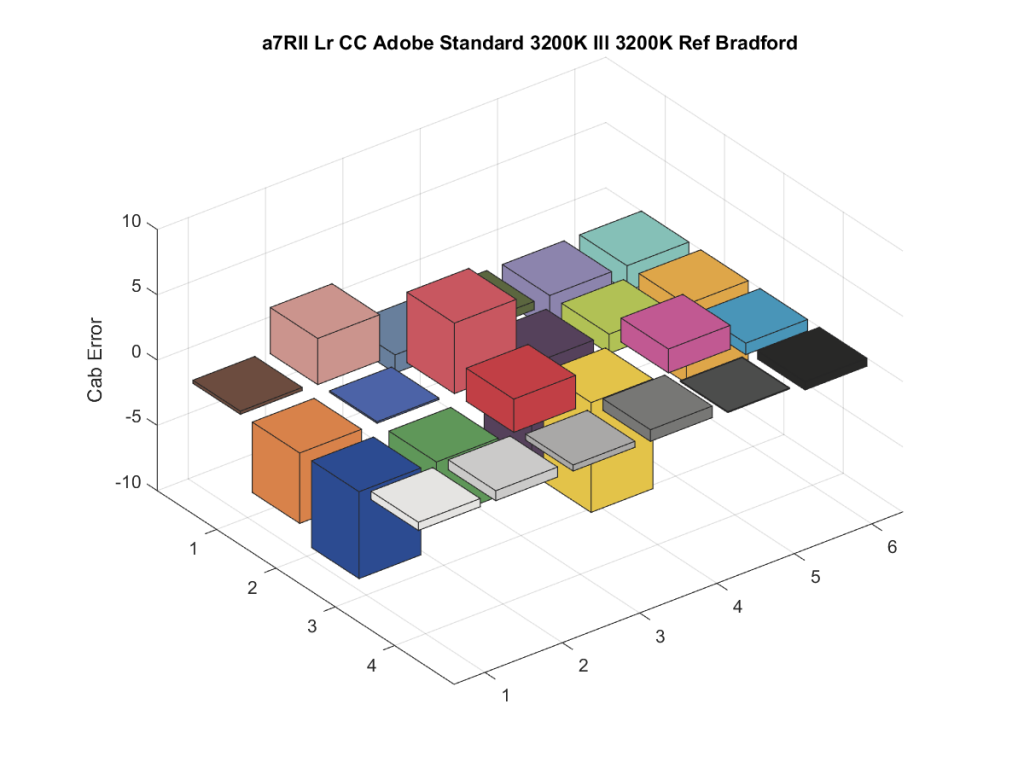 a7RII Lr CC Adobe Standard 3200K Ill 3200K Ref Bradford6