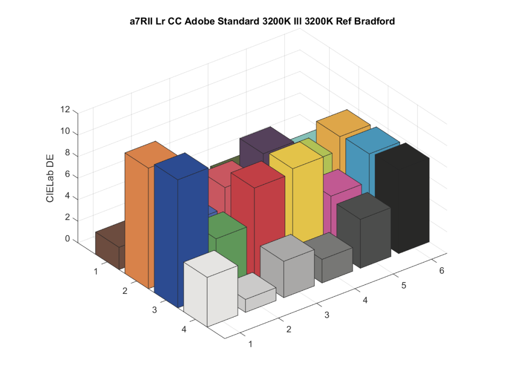 a7RII Lr CC Adobe Standard 3200K Ill 3200K Ref Bradford9