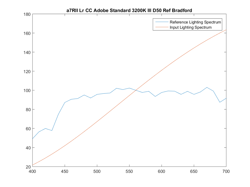 a7RII Lr CC Adobe Standard 3200K Ill D50 Ref Bradford17