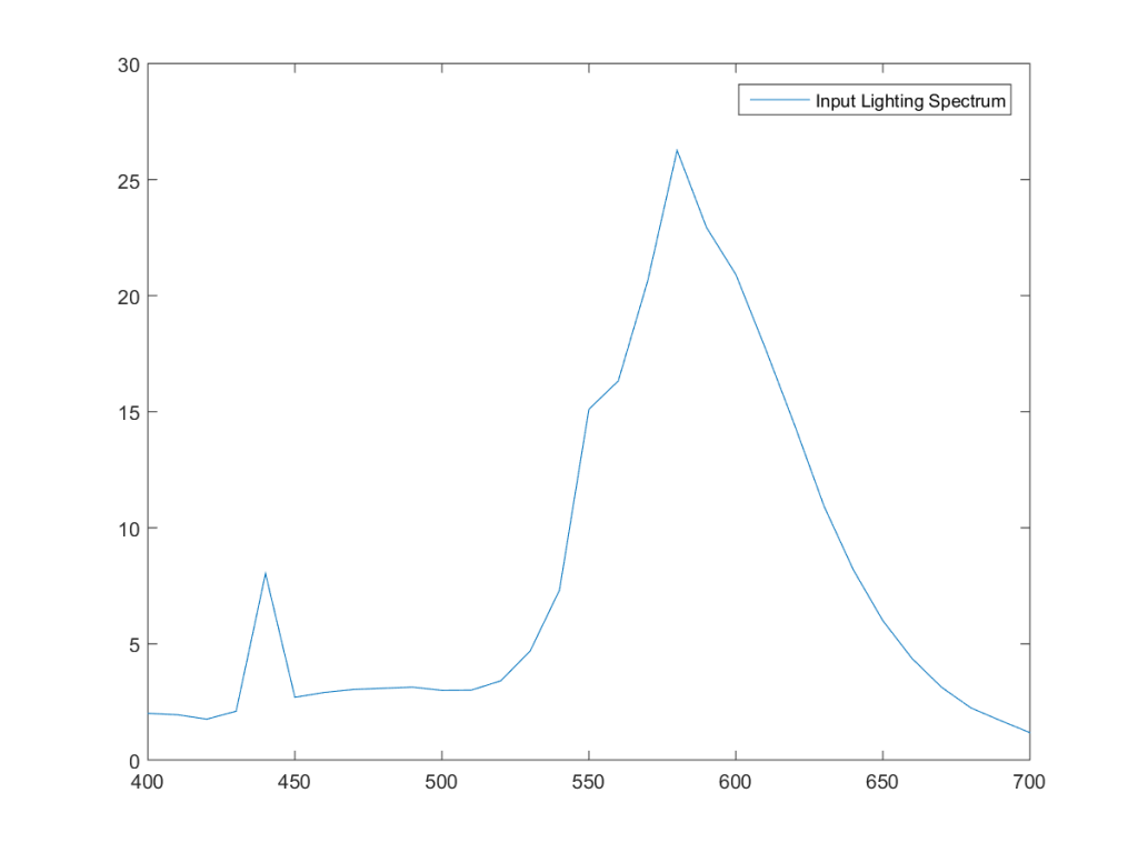 Illuminant F4 Spectrum