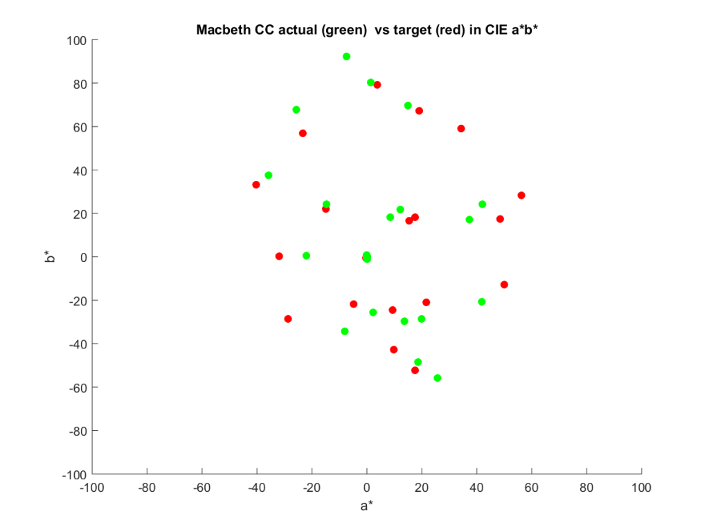 Lab chromaticity errors