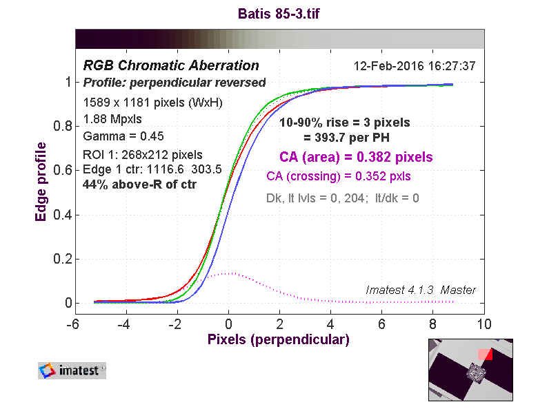 Batis 28