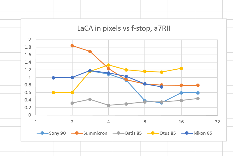 LaCA vs f-stop