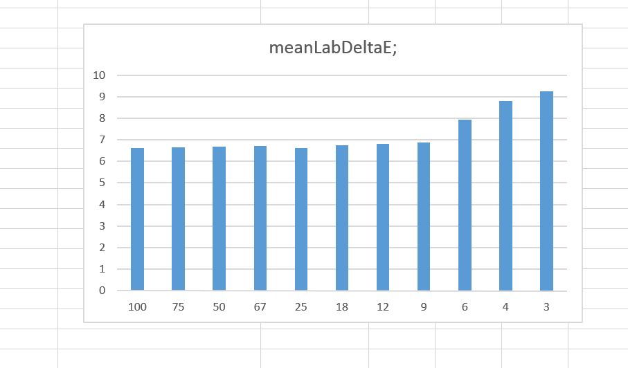 delta e vs light level