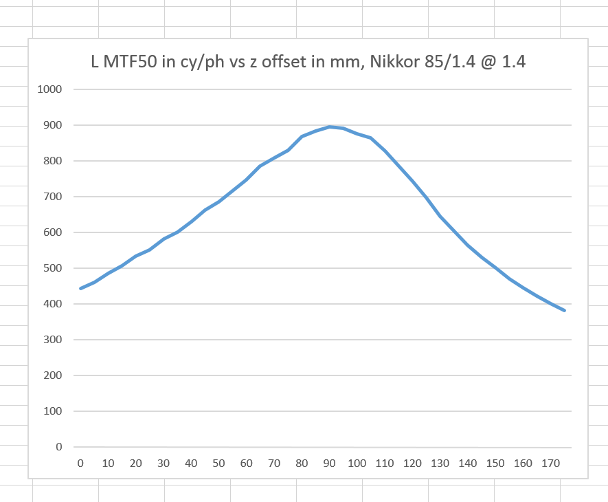 nikkor 85 MTF50 vs distance