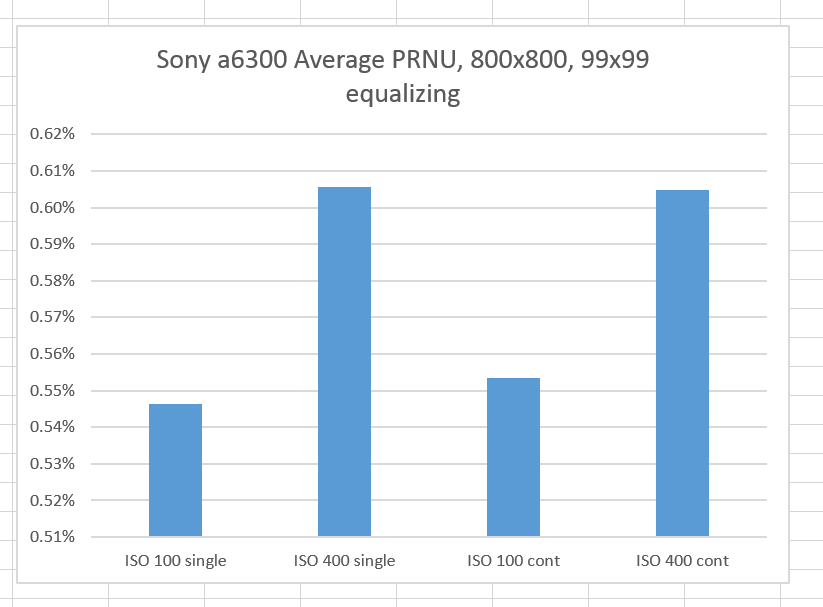 6300 aberage PRNU